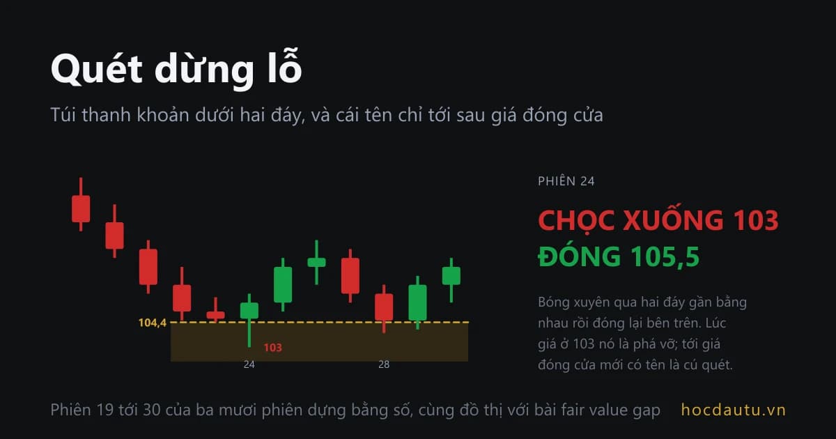 Mười hai cây nến từ phiên 19 tới 30 trên nền tối, đường đứt nét vàng ở 104,4 nối hai đáy gần bằng nhau với dải tô nhạt bên dưới, phiên 24 có bóng dưới chọc xuống 103, chữ lớn bên phải ghi chọc xuống 103, đóng 105,5