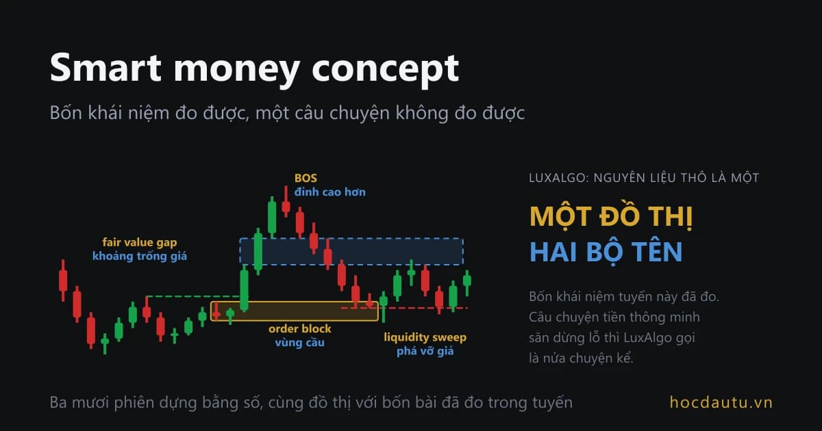 Đồ thị ba mươi phiên trên nền tối với hai hàng nhãn cho cùng một chỗ: hàng trên ghi order block, fair value gap, liquidity sweep, BOS; hàng dưới ghi vùng cầu, khoảng trống, phá vỡ giả, đỉnh cao hơn; chữ lớn bên phải ghi cùng một đồ thị, hai bộ tên