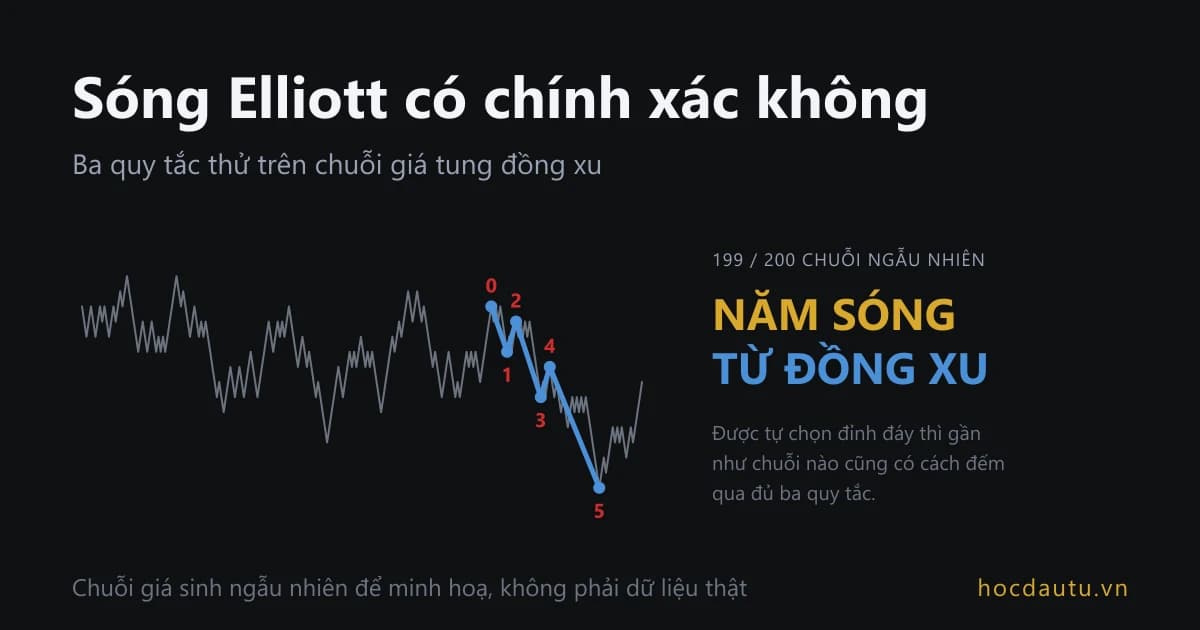 Đường giá xám gấp khúc sinh bằng tung đồng xu trên nền tối, một đoạn tô xanh đậm đánh số 0 tới 5 thành năm sóng giảm; chữ lớn bên phải ghi năm sóng từ đồng xu và 199 trên 200 chuỗi ngẫu nhiên
