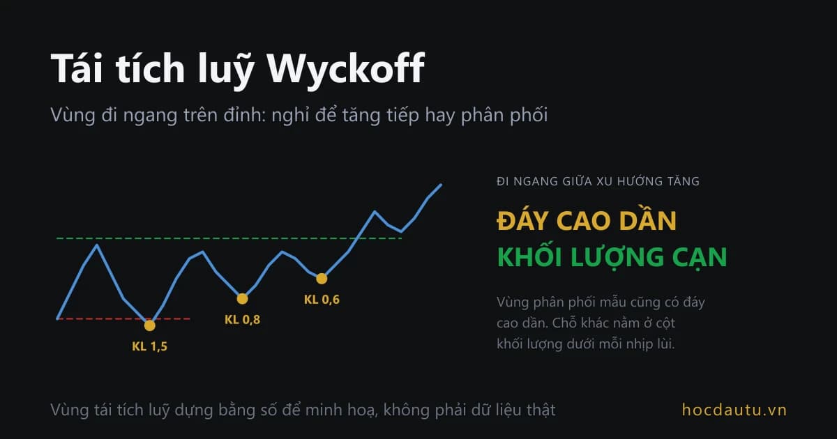 Đường giá xanh trên nền tối đi ngang giữa hai đường đứt rồi vượt lên, ba chấm vàng ở ba đáy nhịp lùi ghi KL 1,5, KL 0,8, KL 0,6; chữ lớn bên phải ghi đáy cao dần, khối lượng cạn