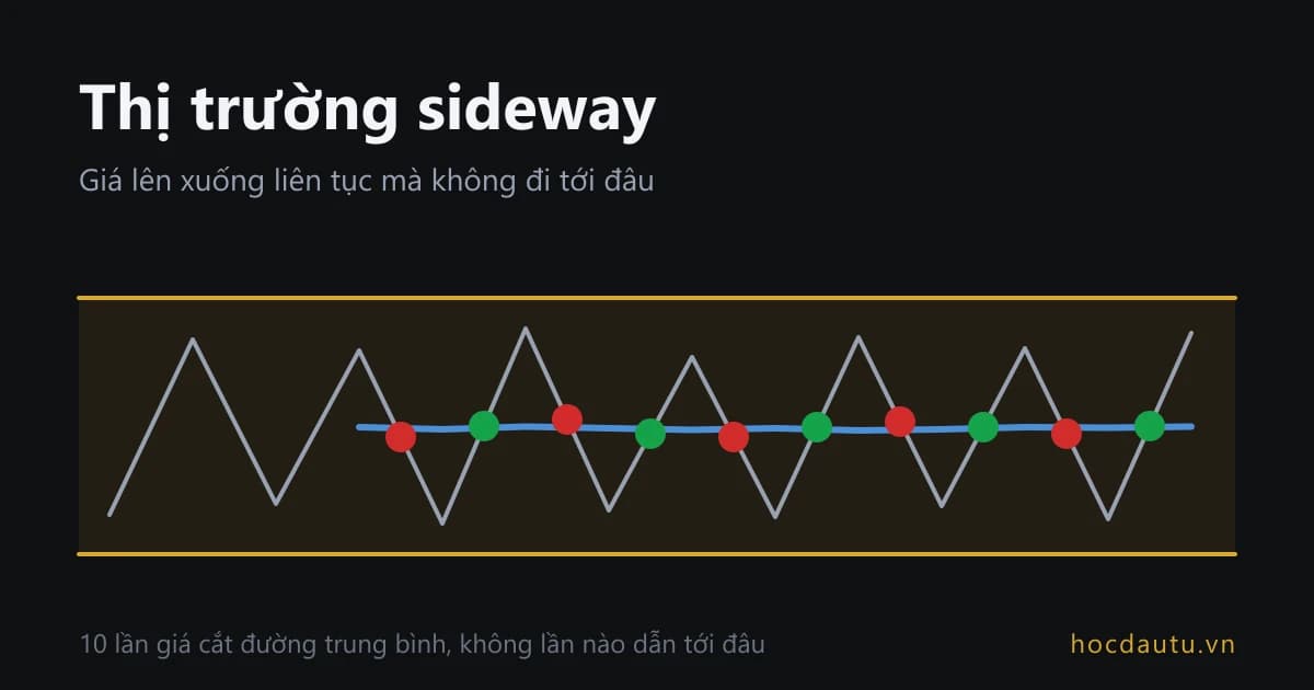 Đường giá dao động trong một dải ngang với đường trung bình bốn phiên chạy xuyên giữa, cắt nhau mười lần