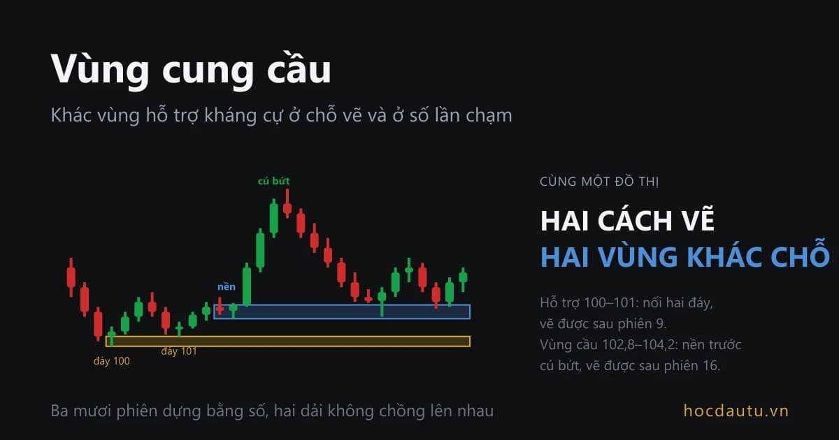 Đồ thị ba mươi phiên với hai dải không chồng lên nhau: dải vàng hỗ trợ 100 tới 101 nối hai đáy, dải lam vùng cầu 102,8 tới 104,2 bọc hai cây nến nhỏ đứng trước cú bứt ba phiên