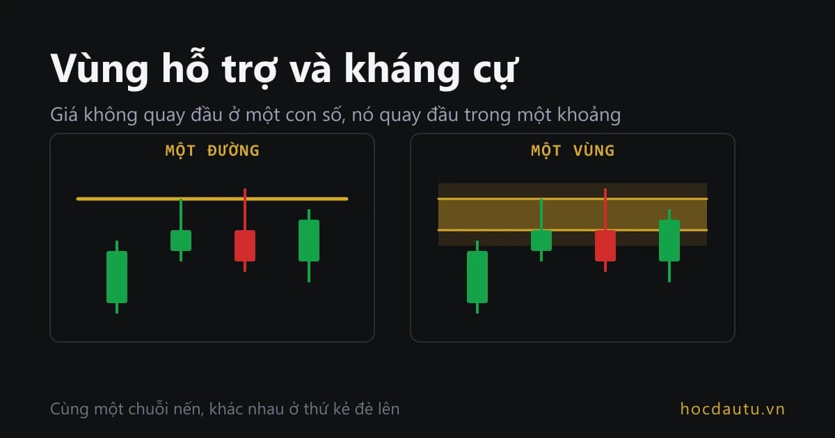 Cùng một chuỗi nến vẽ hai cách: bên trái là một đường kẻ mảnh, bên phải là một dải giá có bề dày