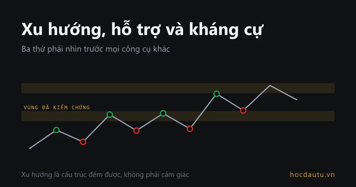 Đường giá có cấu trúc đỉnh đáy cao dần, kèm hai vùng giá đã được kiểm chứng nhiều lần