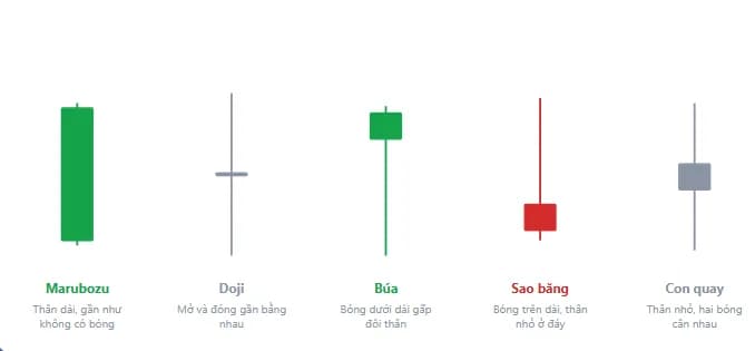 Năm dáng nến đơn đặt cạnh nhau: marubozu, doji, búa, sao băng và con quay