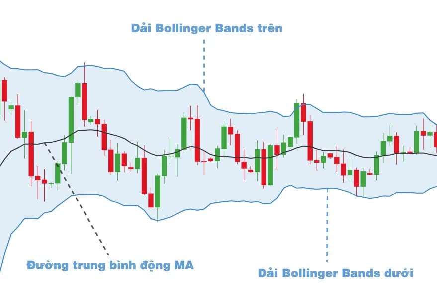 Biểu đồ nến có dải Bollinger Bands trên dưới và đường trung bình động ở giữa