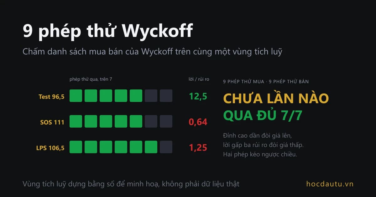 Ba hàng ô vuông trên nền tối ghi Test 96,5, SOS 111, LPS 106,5 với 5, 5 và 6 ô xanh trên 7, cạnh tỷ lệ lời trên rủi ro 12,5 xanh, 0,64 và 1,25 đỏ; chữ lớn bên phải ghi chưa lần nào qua đủ 7/7