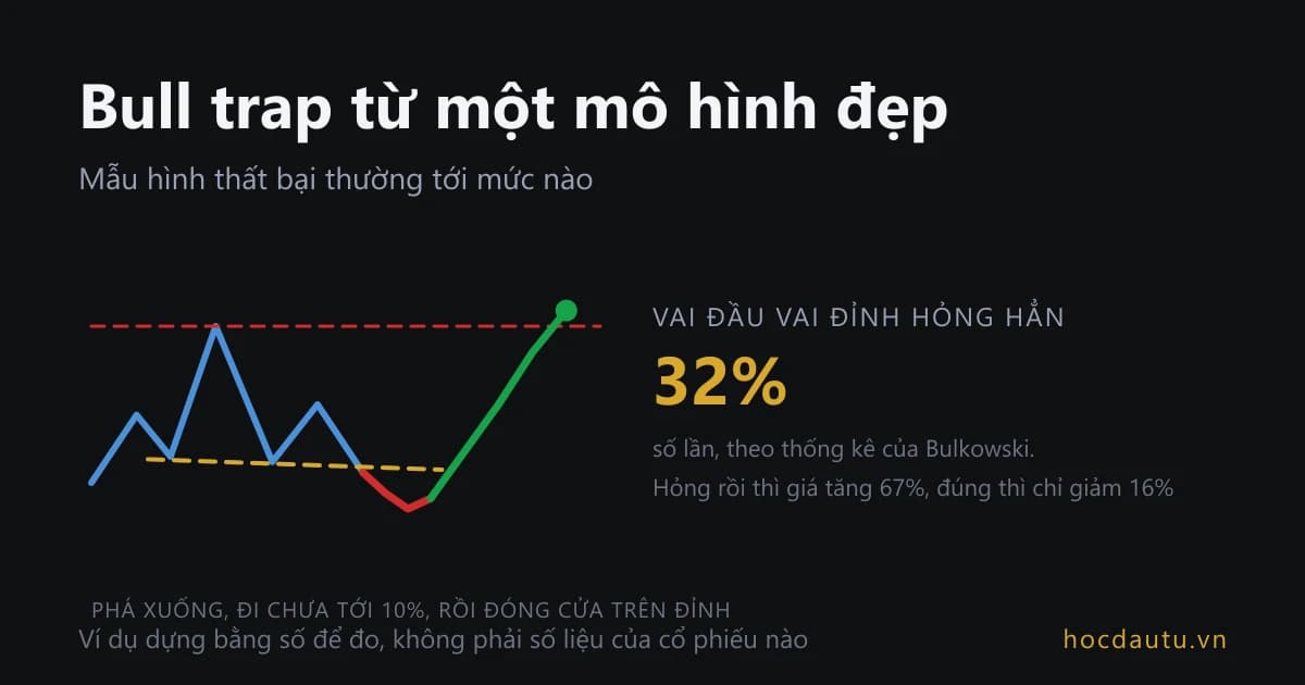 Đường giá phá xuống khỏi một mô hình rồi quay đầu vọt lên qua đỉnh mô hình, bên phải là con số 32 phần trăm số vai đầu vai đỉnh hỏng hẳn theo Bulkowski