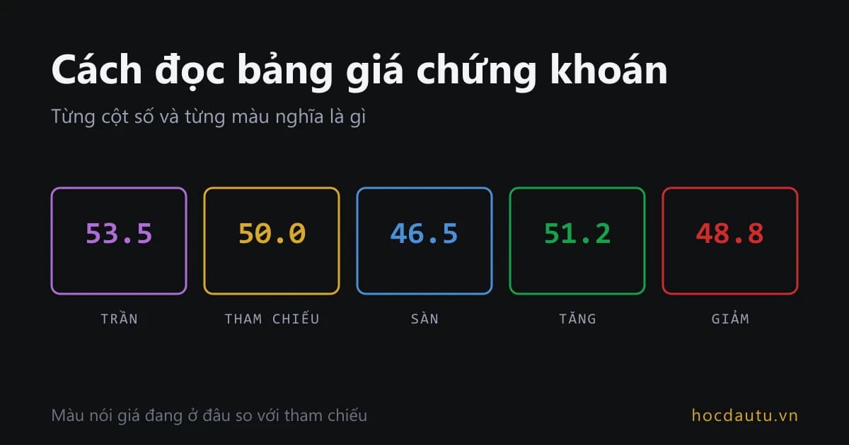 Năm ô giá theo màu quy ước bảng giá Việt Nam: tím trần, vàng tham chiếu, xanh lam sàn, xanh lá tăng, đỏ giảm
