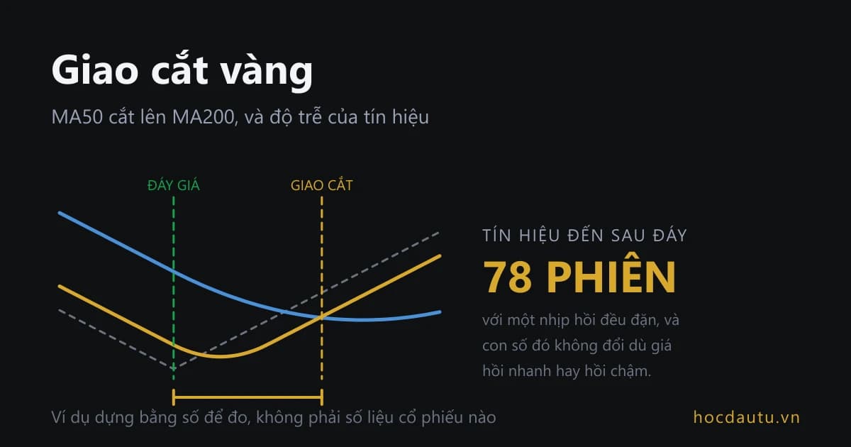 Giá hình chữ V với hai đường trung bình, đường 50 phiên cắt lên đường 200 phiên ở phiên thứ 78 sau đáy, khoảng cách giữa hai mốc được đo bằng thước