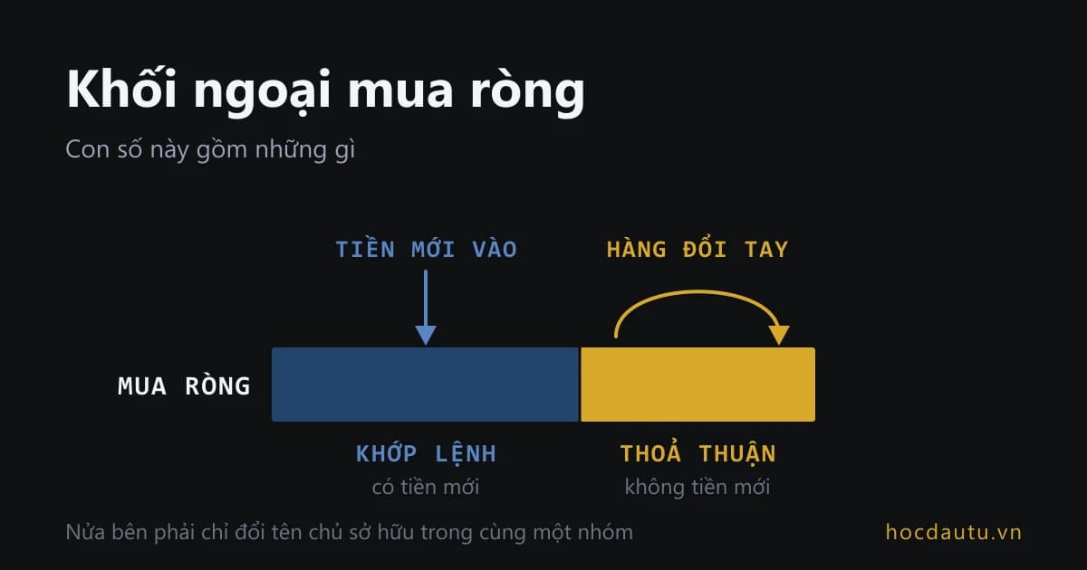 Một thanh mua ròng tách làm hai phần, phần khớp lệnh là tiền mới vào, phần thoả thuận là hàng chuyển giữa hai quỹ ngoại