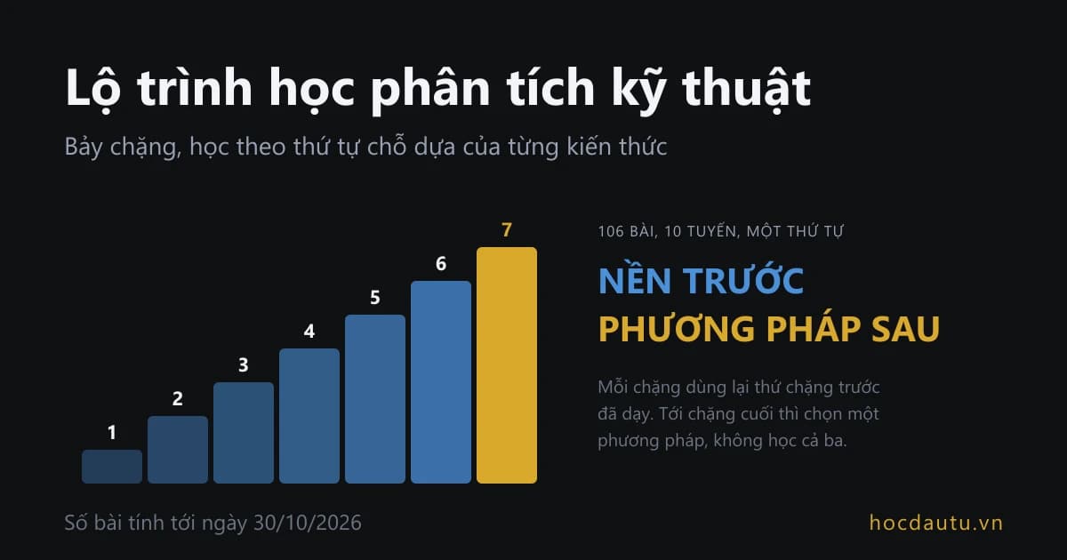 Bảy cột xanh cao dần đánh số 1 tới 7 trên nền tối, cột thứ bảy tô vàng; chữ lớn bên phải ghi nền trước, phương pháp sau