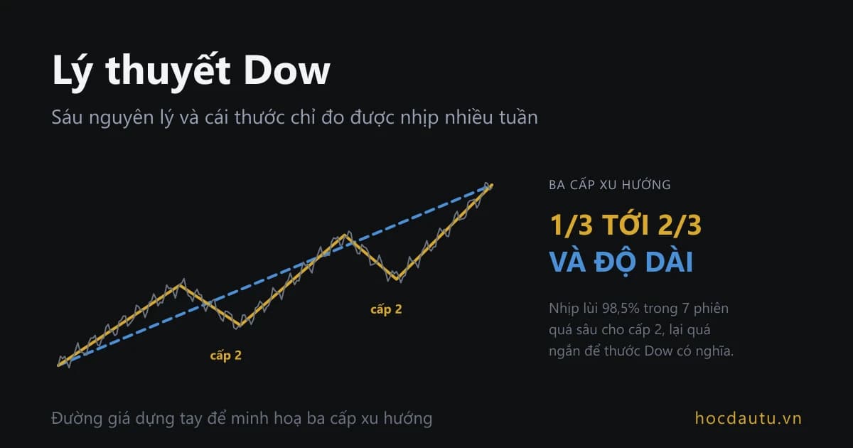 Đường giá đi lên trên nền tối với ba lớp: đường đứt xanh là xu hướng cấp 1, đường vàng gãy khúc có hai nhịp điều chỉnh cấp 2, đường xám gợn sóng là dao động cấp 3; chữ lớn bên phải ghi 1/3 tới 2/3 và độ dài