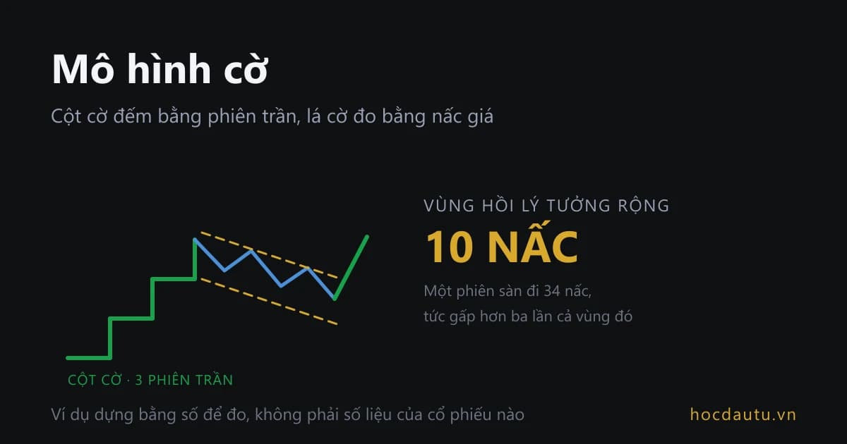 Một cột cờ đi lên thành ba bậc rồi lá cờ trôi xuống trong kênh song song, bên cạnh là dòng chữ vùng hồi lý tưởng rộng 10 nấc