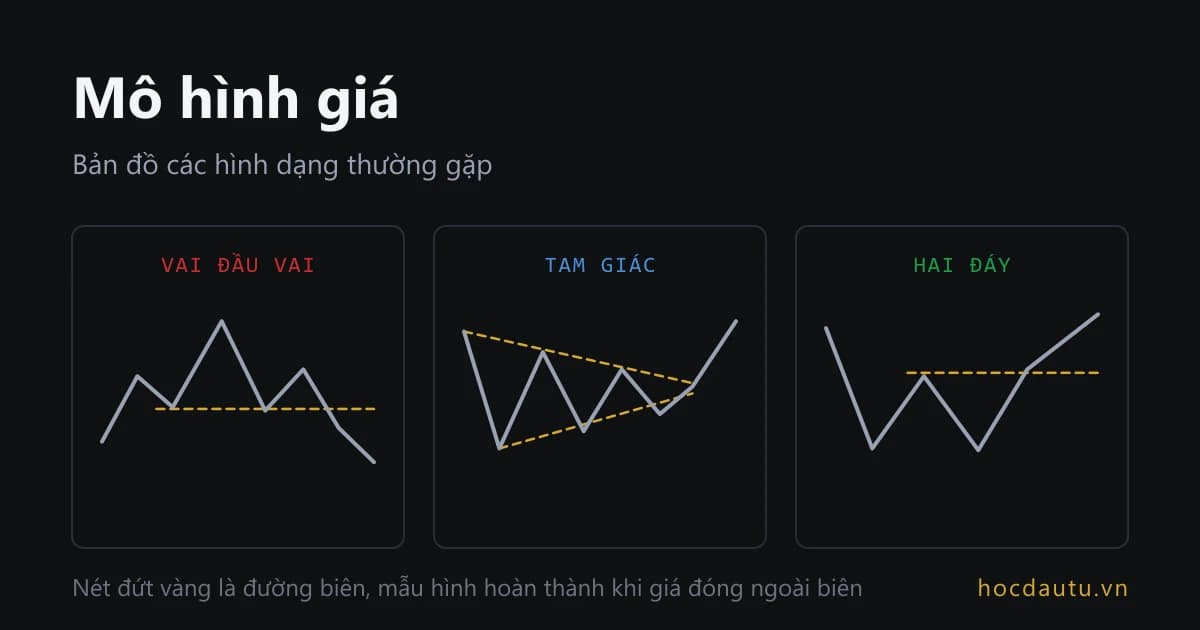 Ba mô hình giá đại diện vẽ dạng đường kèm đường biên nét đứt: vai đầu vai, tam giác và hai đáy