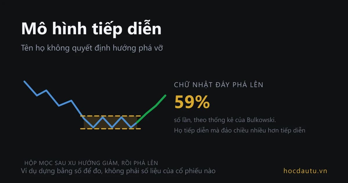 Một hộp chữ nhật nằm sau đoạn giá đi xuống, mũi tên phá lên khỏi hộp, bên phải là con số 59 phần trăm số lần phá lên theo thống kê của Bulkowski