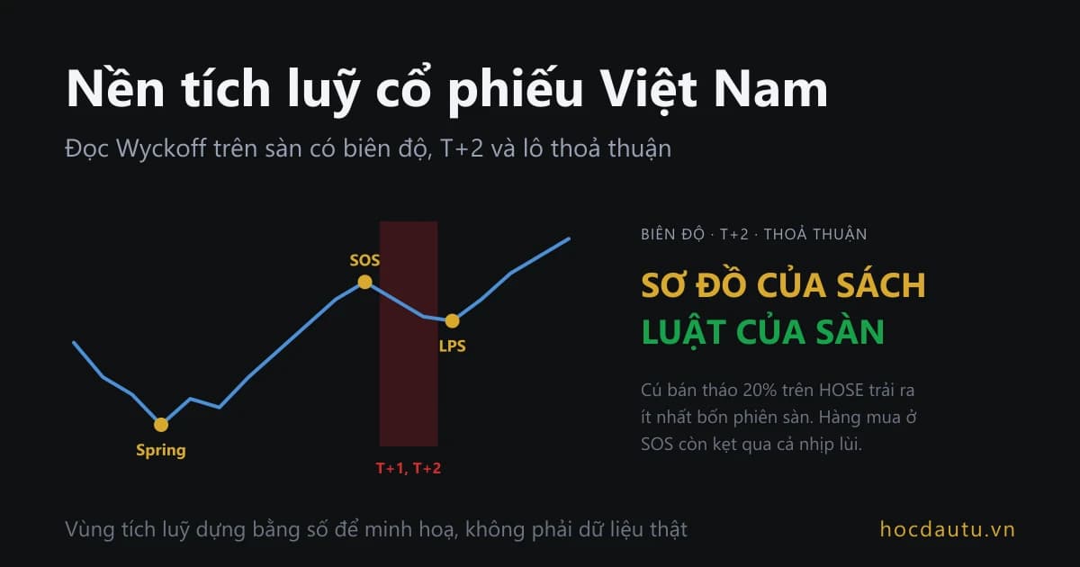 Đường giá xanh trên nền tối đi từ Spring lên SOS rồi lùi về LPS, dải đỏ phủ hai phiên ngay sau SOS ghi T+1, T+2; chữ lớn bên phải ghi sơ đồ của sách, luật của sàn