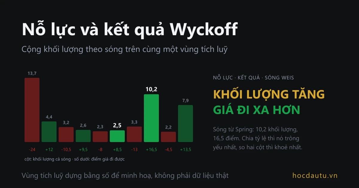 Mười cột khối lượng xanh đỏ xen kẽ trên nền tối, cột xanh sau Spring ghi 10,2 cao gấp bốn cột xanh 2,5 đứng trước; chữ lớn bên phải ghi khối lượng tăng, giá đi xa hơn