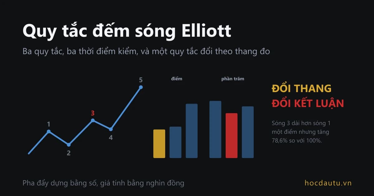 Đường năm sóng trên nền tối với nhãn sóng 3 màu đỏ, bên cạnh hai nhóm ba cột ghi điểm và phần trăm, cột sóng 3 đỏ ở nhóm phần trăm; chữ lớn bên phải ghi đổi thang, đổi kết luận