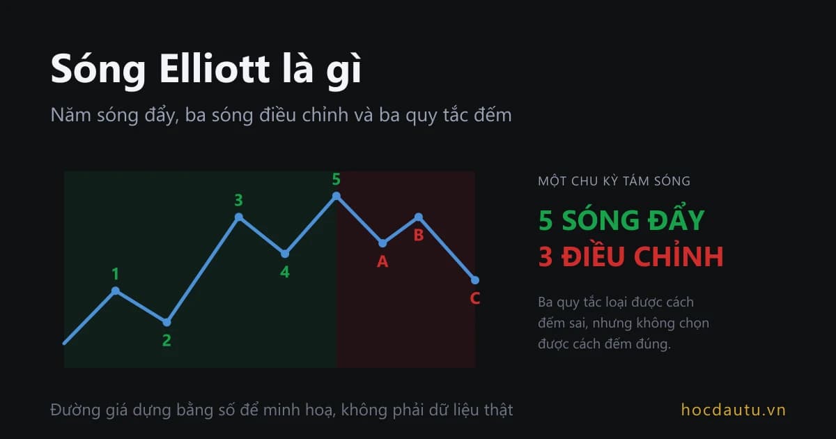 Đường giá trên nền tối đi qua tám điểm đánh số 1 tới 5 trên nền xanh và A, B, C trên nền đỏ; chữ lớn bên phải ghi 5 sóng đẩy và 3 điều chỉnh