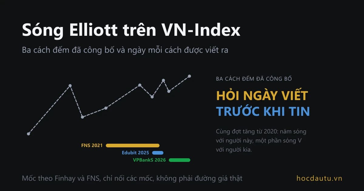 Đường nối các mốc VN-Index từ 2000 tới 2026 trên nền tối, bên dưới ba thanh màu ghi FNS 2021, Edubit 2025 và VPBankS 2026; chữ lớn bên phải ghi hỏi ngày viết trước khi tin