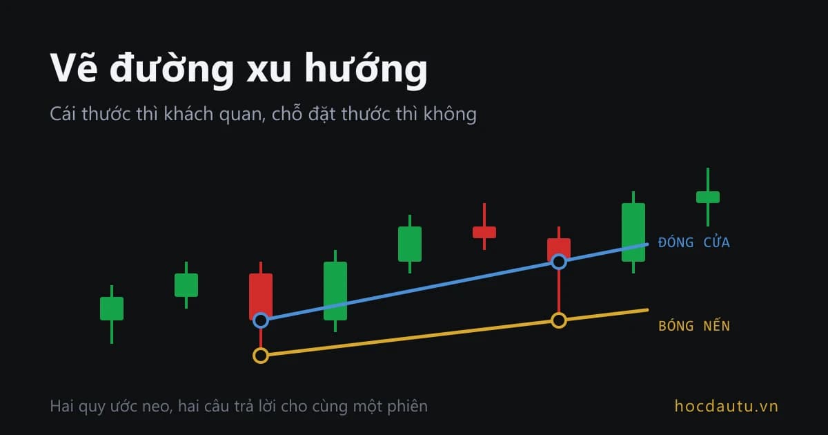 Một dãy nến với hai đường xu hướng khác nhau cùng dựng từ một vùng đáy, một neo theo bóng nến và một neo theo giá đóng cửa