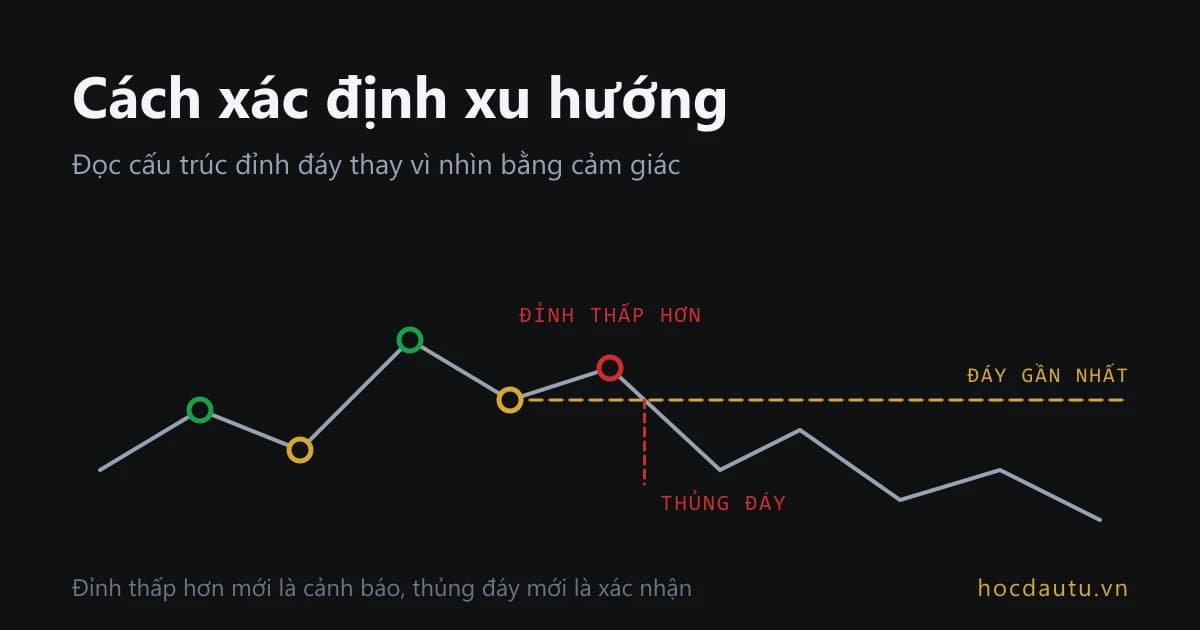 Đường giá đổi xu hướng qua hai mốc: một đỉnh thấp hơn đỉnh trước, rồi một lần thủng đáy gần nhất