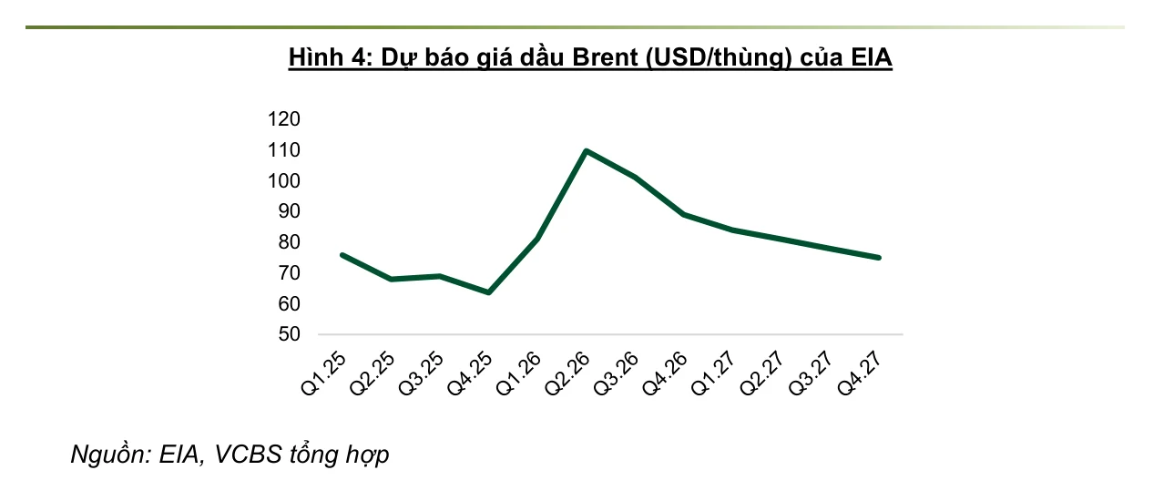 Đường dự báo giá dầu Brent theo quý từ đầu 2025 tới cuối 2027, vọt lên 110 USD ở quý 2 năm 2026 rồi hạ dần về khoảng 75 USD
