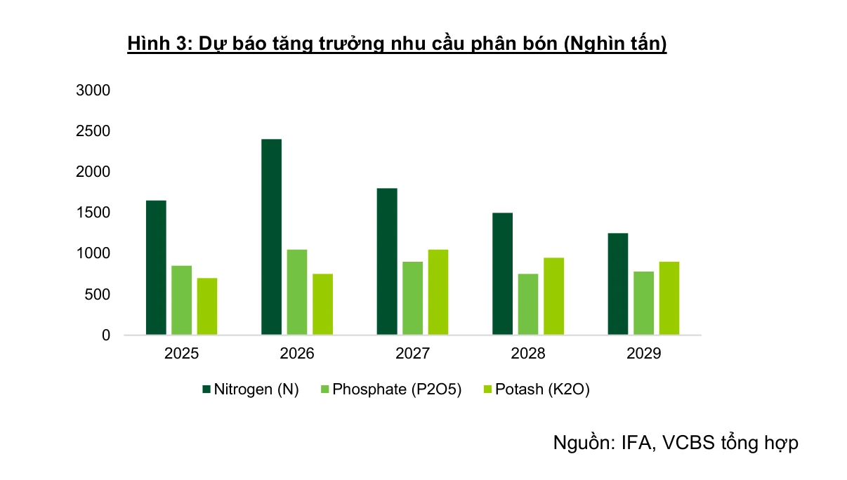 Biểu đồ cột mức tăng thêm của nhu cầu phân bón toàn cầu mỗi năm từ 2025 tới 2029, chia theo ba nhóm đạm, lân và kali