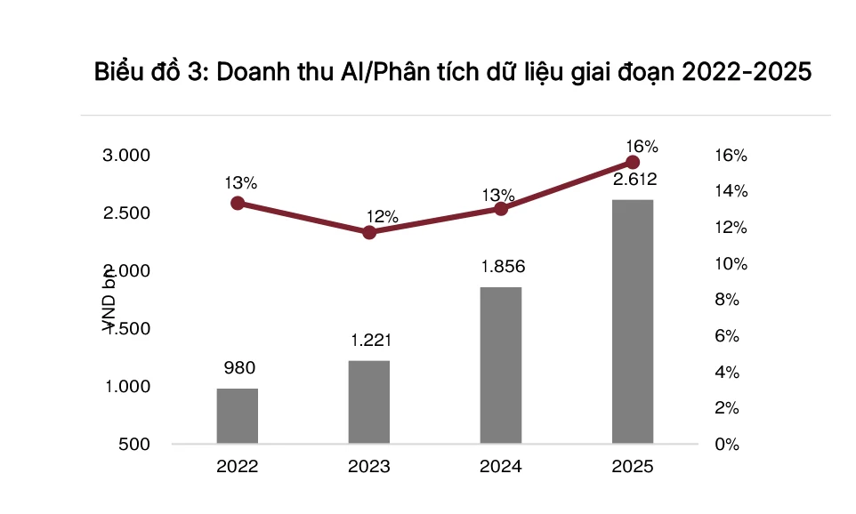 Biểu đồ doanh thu mảng AI và phân tích dữ liệu của FPT tăng từ 980 tỷ đồng năm 2022 lên 2.612 tỷ năm 2025