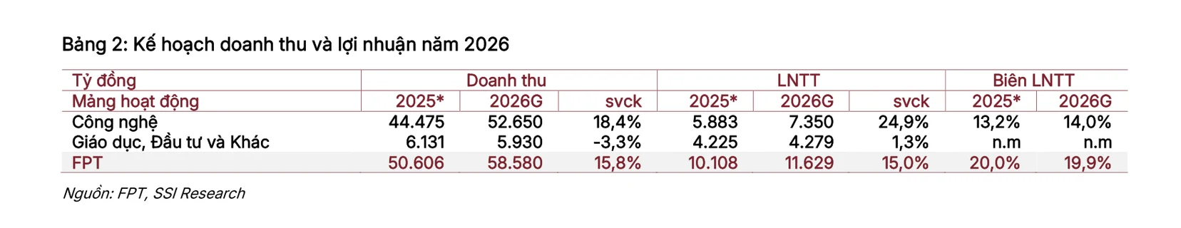 Bảng kế hoạch doanh thu và lợi nhuận năm 2026 của FPT tách theo mảng công nghệ và mảng giáo dục đầu tư
