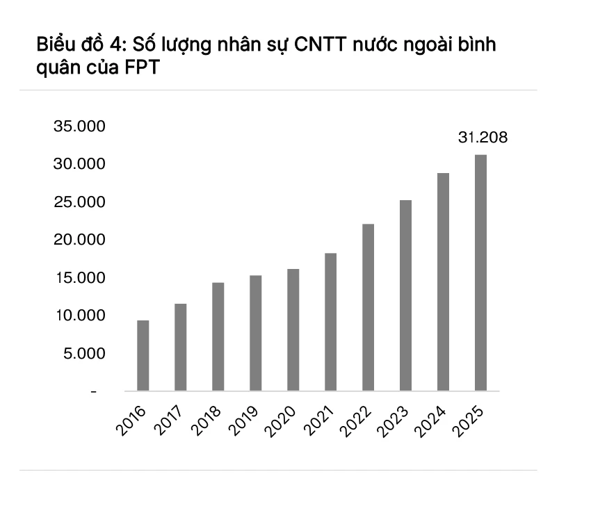 Biểu đồ số lượng nhân sự công nghệ thông tin nước ngoài bình quân của FPT tăng liên tục từ 2016 tới 2025