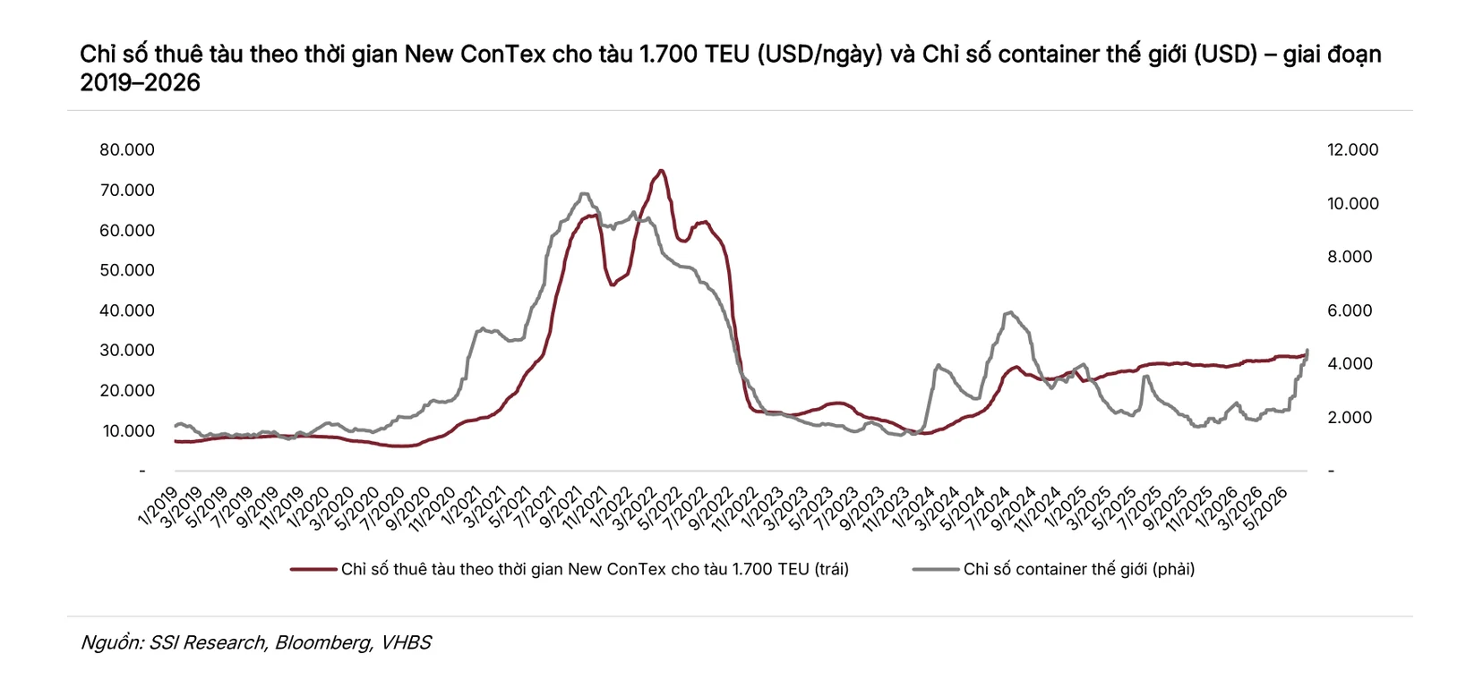 Biểu đồ chỉ số giá thuê tàu theo thời gian New ConTex cho tàu 1.700 TEU và chỉ số container thế giới giai đoạn 2019 tới 2026, hai đường cùng bật lên mạnh từ năm 2024