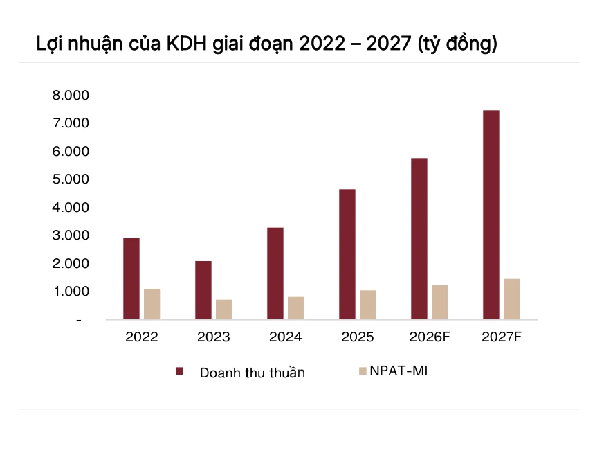 Biểu đồ doanh thu thuần và lợi nhuận sau thuế cổ đông công ty mẹ của Khang Điền từ năm 2022 tới 2027, hai năm cuối là dự báo