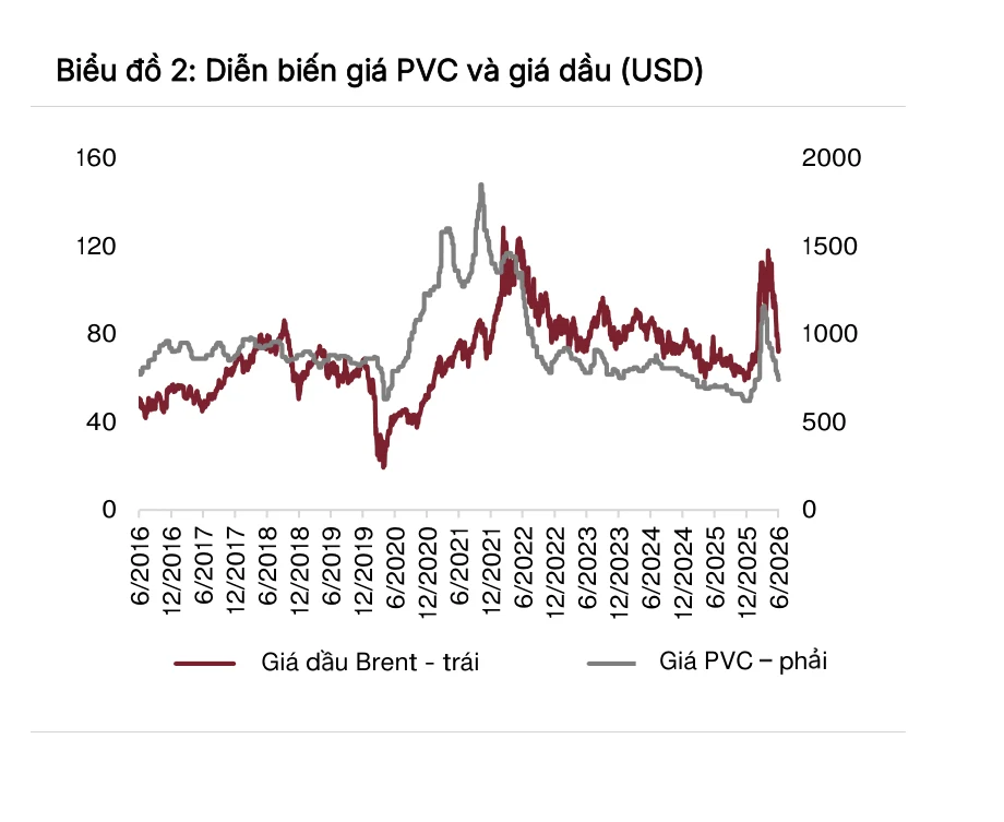 Hai đường giá theo thời gian từ giữa 2016 tới giữa 2026, giá dầu Brent và giá hạt nhựa PVC đi cùng nhịp với nhau, cả hai bật mạnh ở đoạn cuối biểu đồ