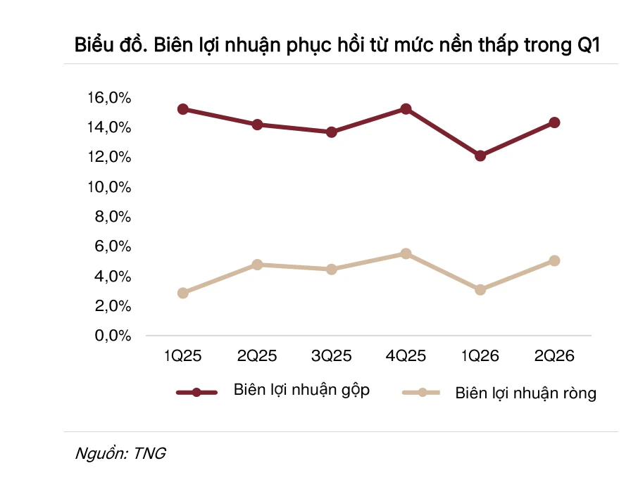 Đường biên lợi nhuận gộp của TNG rơi xuống đáy ở quý 1/2026 rồi bật lại trong quý 2, còn đường biên lợi nhuận ròng chạy song song ở vùng thấp hơn nhiều