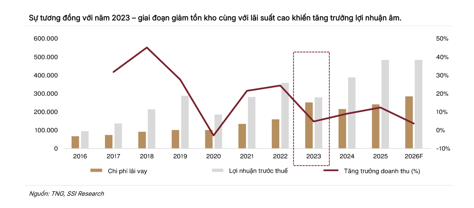 Cột chi phí lãi vay của TNG đứng cạnh cột lợi nhuận trước thuế qua các năm từ 2016, riêng năm 2023 cột lãi vay phình lên gần bằng cột lợi nhuận trong khi đường tăng trưởng doanh thu rơi thẳng xuống