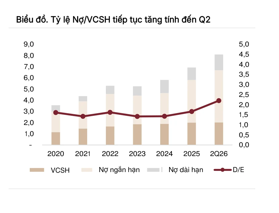 Cột nợ ngắn hạn và nợ dài hạn của TNG dày lên qua từng năm trong khi vốn chủ sở hữu gần như đứng yên, đường tỷ lệ nợ trên vốn chủ sở hữu bật lên rõ ở cột cuối là quý 2/2026