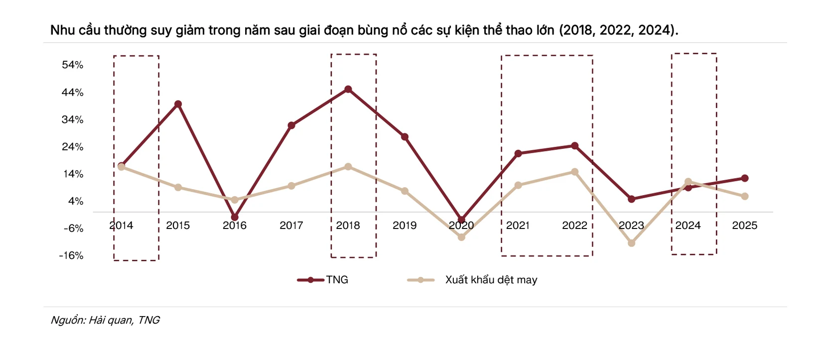 Hai đường tăng trưởng, một của TNG và một của xuất khẩu dệt may Việt Nam, cùng vọt lên vào các năm 2018, 2022 và 2024 rồi cùng tụt xuống ngay năm liền sau