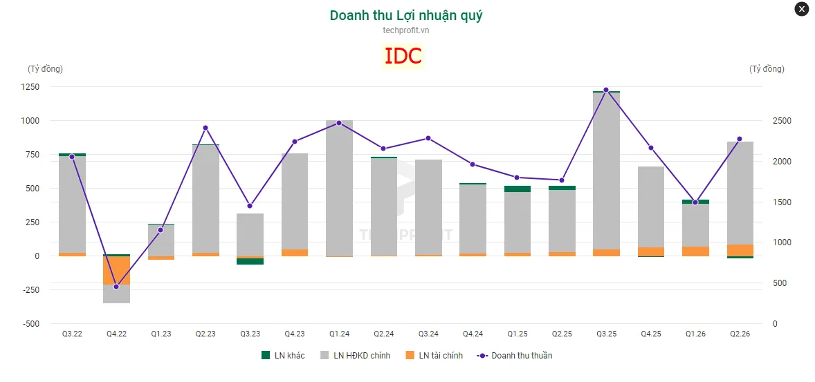 Đồ thị cột chồng doanh thu và lợi nhuận từng quý của IDC từ Q3.22 tới Q2.26, tách phần lợi nhuận hoạt động kinh doanh chính, lợi nhuận tài chính và lợi nhuận khác, kèm đường doanh thu thuần