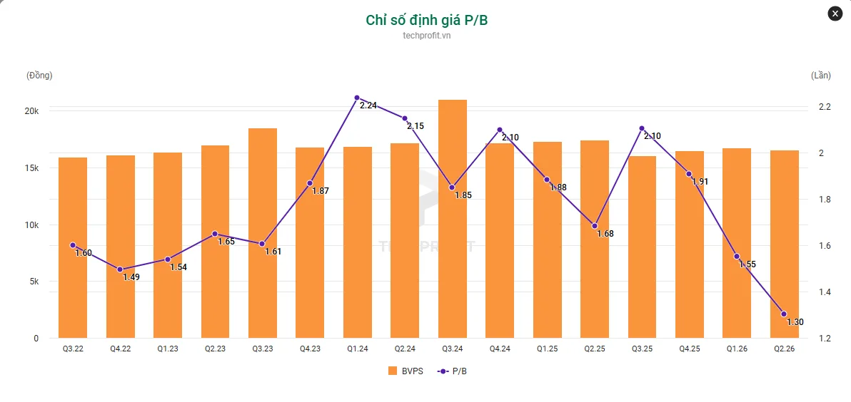 Biểu đồ cột giá trị sổ sách mỗi cổ phiếu và đường chỉ số P/B của Khang Điền theo quý từ quý 3/2022 tới quý 2/2026, P/B đi từ 2,10 xuống 1,30 trong bốn quý cuối