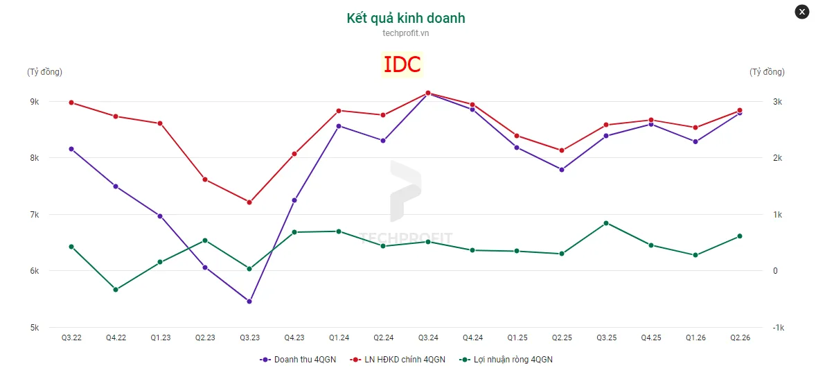 Đồ thị ba đường theo quý của IDC từ Q3.22 tới Q2.26: doanh thu bốn quý gần nhất, lợi nhuận hoạt động kinh doanh chính và lợi nhuận ròng