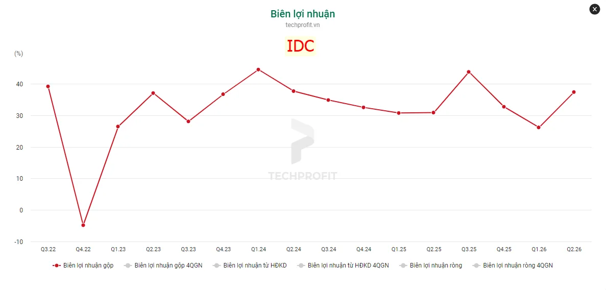 Đồ thị đường biên lợi nhuận gộp theo quý của IDC từ Q3.22 tới Q2.26, có một quý xuống dưới mức không rồi hồi lại